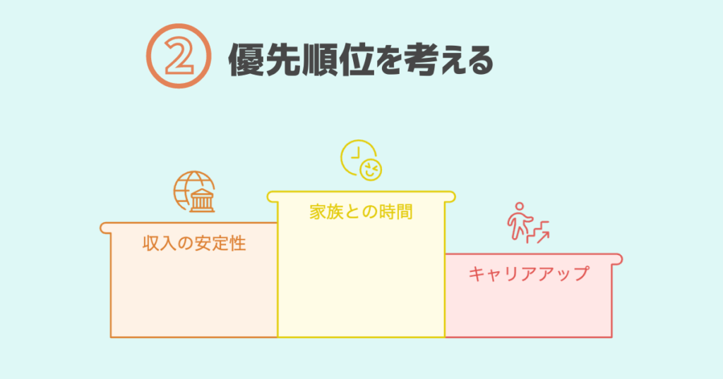 転職の軸を固めるのには、優先順位を考えることが大事。