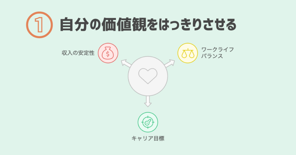 転職の軸を固めるのには、価値観を再認識することが大事。