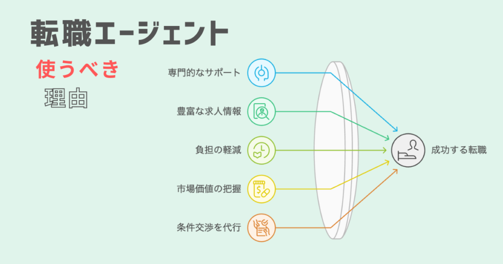 転職エージェントを利用すべき理由をまとめています。